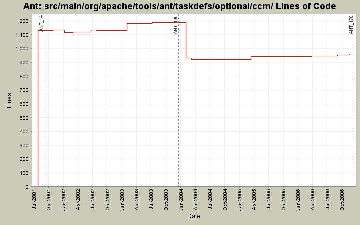 src/main/org/apache/tools/ant/taskdefs/optional/ccm/ Lines of Code