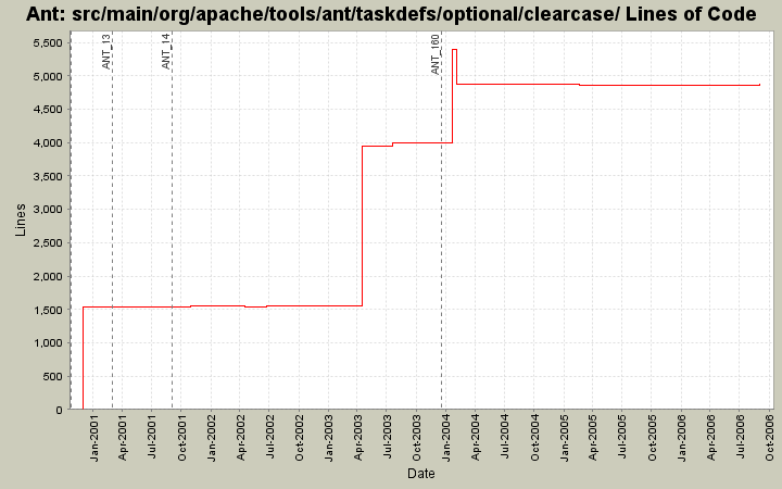 src/main/org/apache/tools/ant/taskdefs/optional/clearcase/ Lines of Code