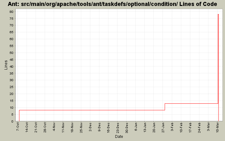 src/main/org/apache/tools/ant/taskdefs/optional/condition/ Lines of Code