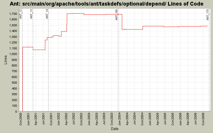 src/main/org/apache/tools/ant/taskdefs/optional/depend/ Lines of Code