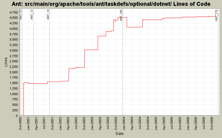 src/main/org/apache/tools/ant/taskdefs/optional/dotnet/ Lines of Code