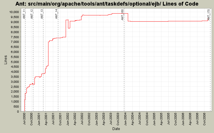 src/main/org/apache/tools/ant/taskdefs/optional/ejb/ Lines of Code