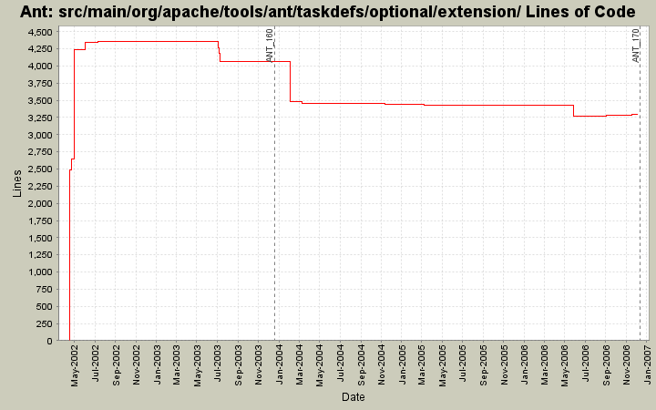 src/main/org/apache/tools/ant/taskdefs/optional/extension/ Lines of Code