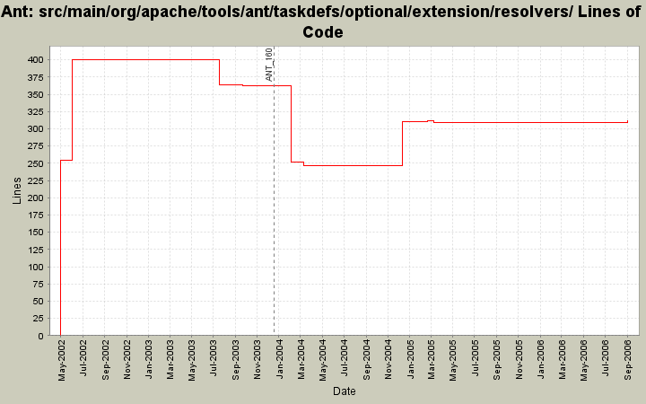 src/main/org/apache/tools/ant/taskdefs/optional/extension/resolvers/ Lines of Code