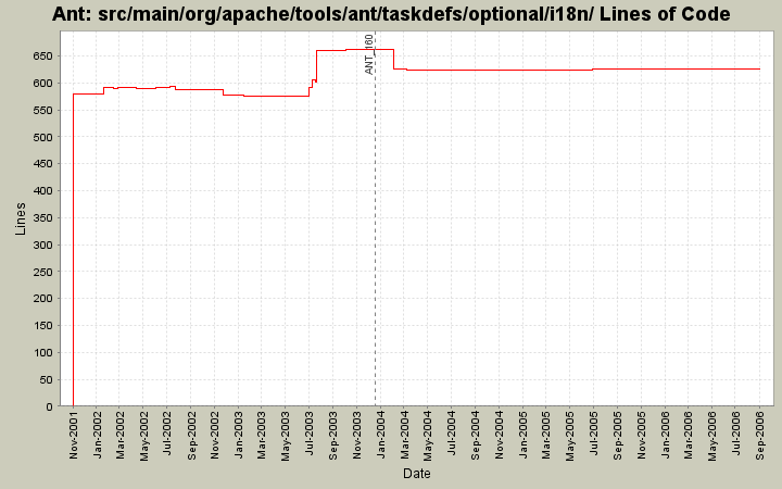 src/main/org/apache/tools/ant/taskdefs/optional/i18n/ Lines of Code