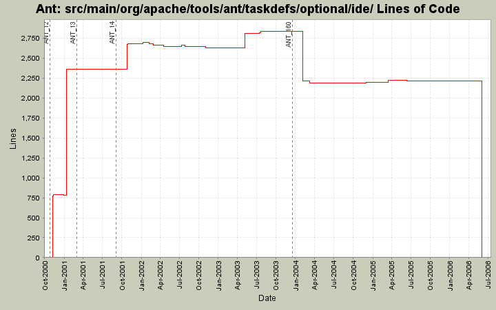 src/main/org/apache/tools/ant/taskdefs/optional/ide/ Lines of Code