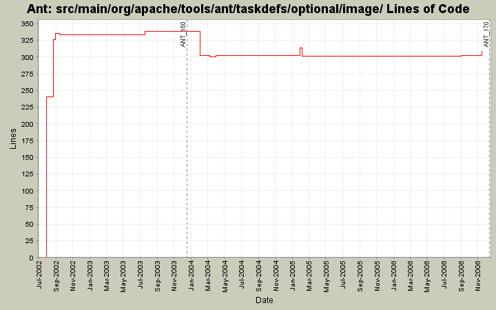 src/main/org/apache/tools/ant/taskdefs/optional/image/ Lines of Code