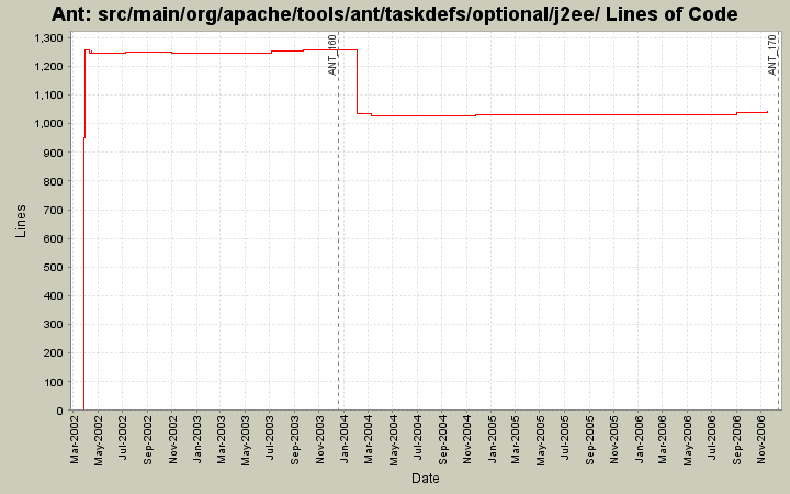 src/main/org/apache/tools/ant/taskdefs/optional/j2ee/ Lines of Code