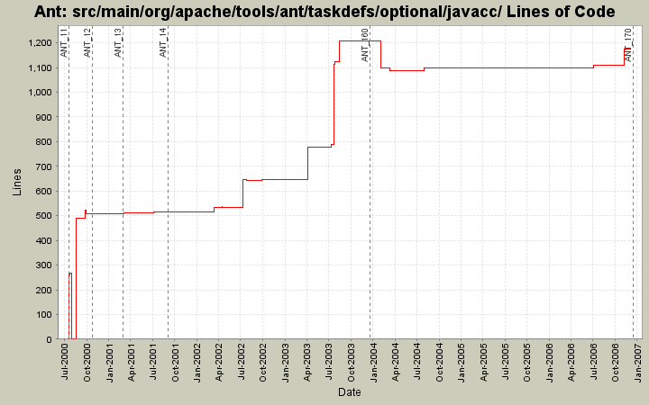 src/main/org/apache/tools/ant/taskdefs/optional/javacc/ Lines of Code