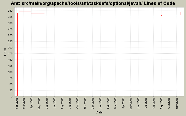 src/main/org/apache/tools/ant/taskdefs/optional/javah/ Lines of Code