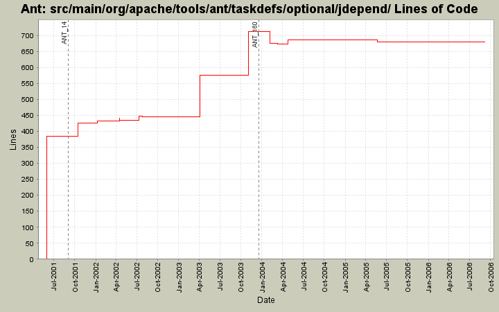 src/main/org/apache/tools/ant/taskdefs/optional/jdepend/ Lines of Code