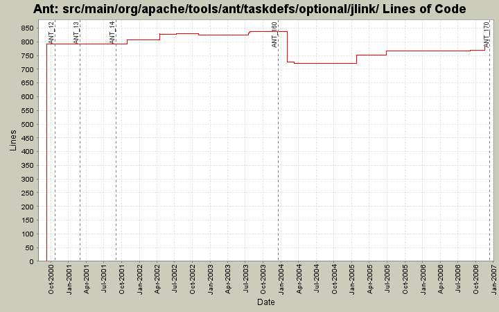 src/main/org/apache/tools/ant/taskdefs/optional/jlink/ Lines of Code