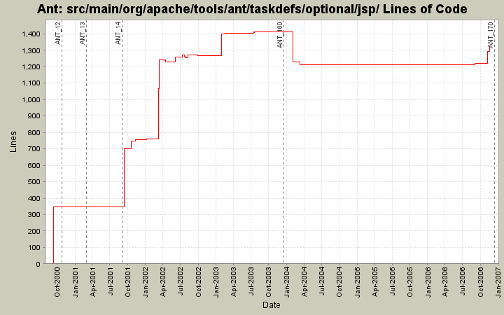 src/main/org/apache/tools/ant/taskdefs/optional/jsp/ Lines of Code