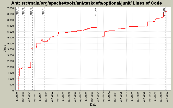 src/main/org/apache/tools/ant/taskdefs/optional/junit/ Lines of Code