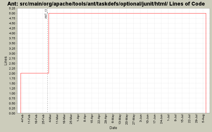 src/main/org/apache/tools/ant/taskdefs/optional/junit/html/ Lines of Code