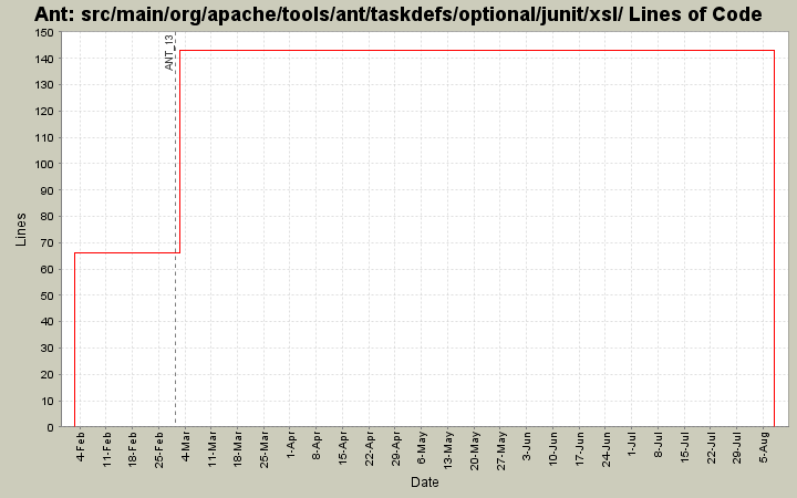 src/main/org/apache/tools/ant/taskdefs/optional/junit/xsl/ Lines of Code