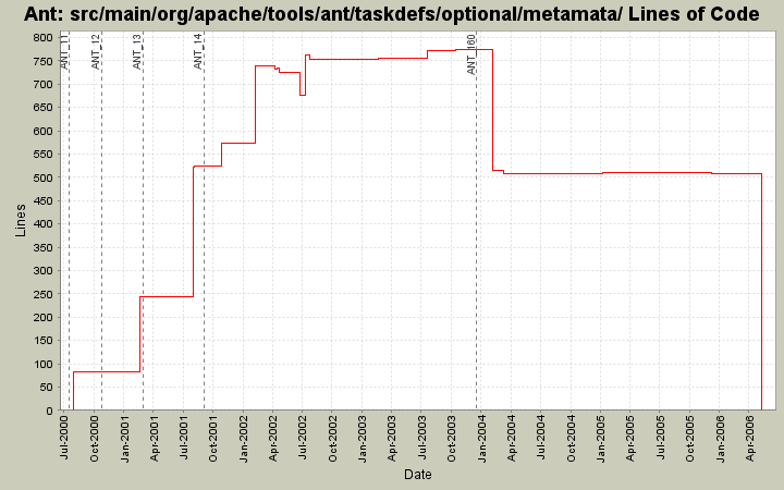 src/main/org/apache/tools/ant/taskdefs/optional/metamata/ Lines of Code