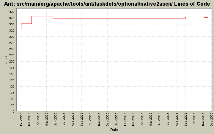 src/main/org/apache/tools/ant/taskdefs/optional/native2ascii/ Lines of Code