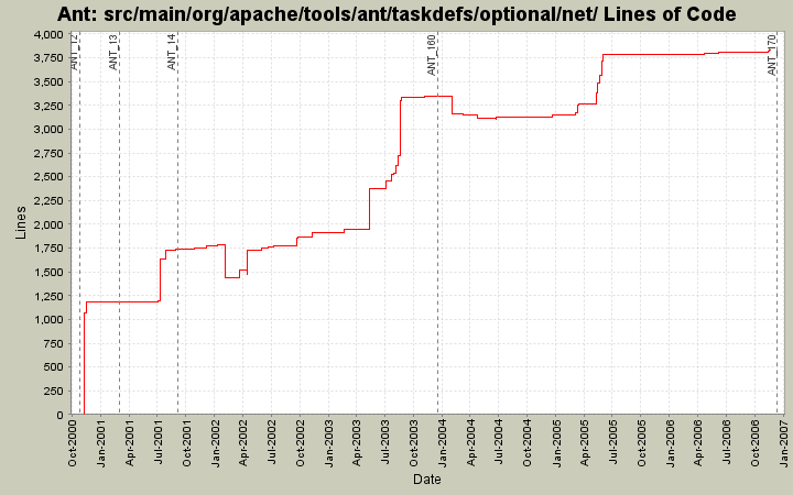 src/main/org/apache/tools/ant/taskdefs/optional/net/ Lines of Code