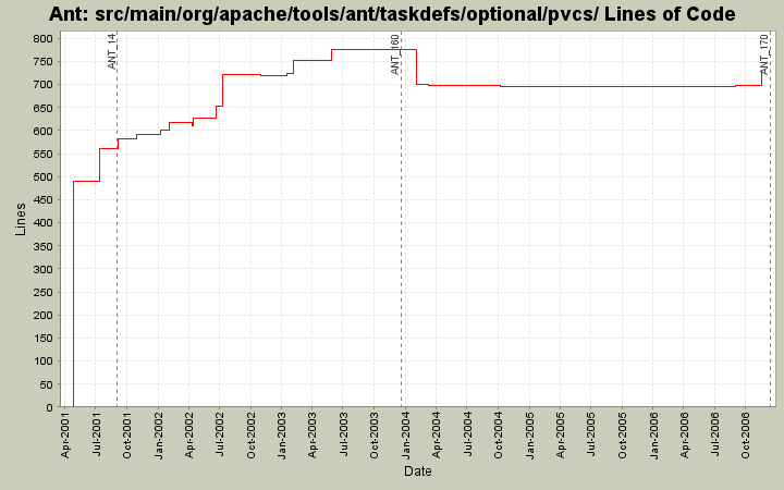 src/main/org/apache/tools/ant/taskdefs/optional/pvcs/ Lines of Code