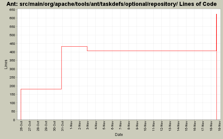 src/main/org/apache/tools/ant/taskdefs/optional/repository/ Lines of Code