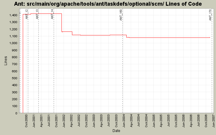 src/main/org/apache/tools/ant/taskdefs/optional/scm/ Lines of Code