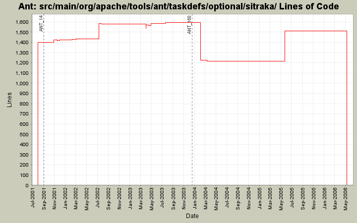 src/main/org/apache/tools/ant/taskdefs/optional/sitraka/ Lines of Code