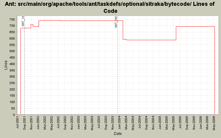 src/main/org/apache/tools/ant/taskdefs/optional/sitraka/bytecode/ Lines of Code