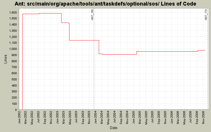 src/main/org/apache/tools/ant/taskdefs/optional/sos/ Lines of Code