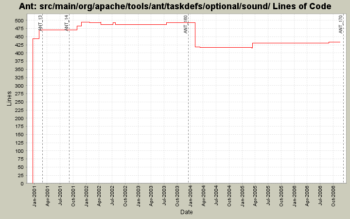 src/main/org/apache/tools/ant/taskdefs/optional/sound/ Lines of Code