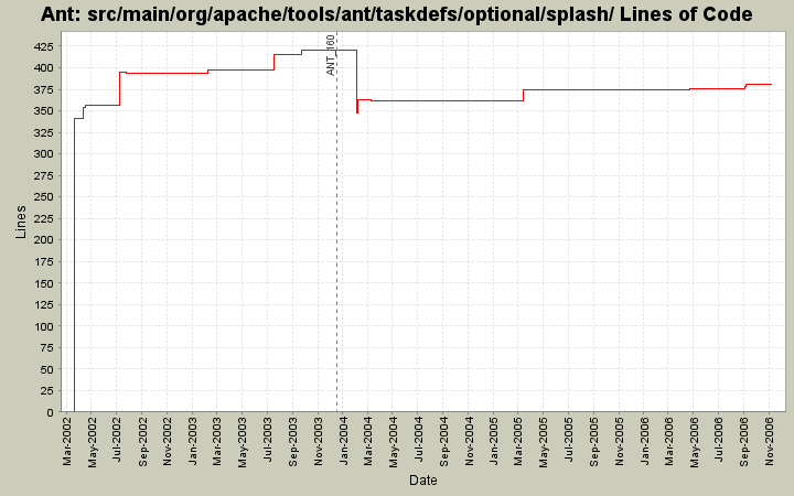 src/main/org/apache/tools/ant/taskdefs/optional/splash/ Lines of Code