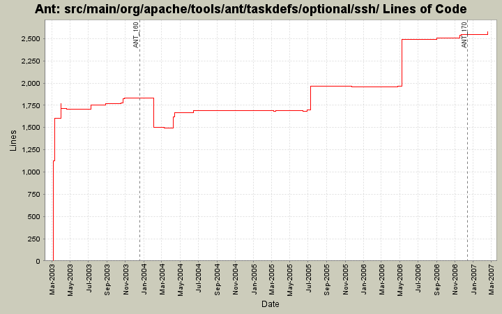 src/main/org/apache/tools/ant/taskdefs/optional/ssh/ Lines of Code