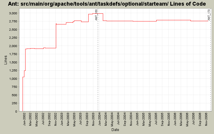 src/main/org/apache/tools/ant/taskdefs/optional/starteam/ Lines of Code