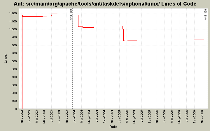 src/main/org/apache/tools/ant/taskdefs/optional/unix/ Lines of Code