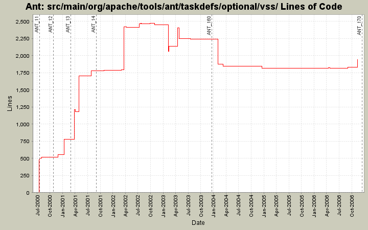 src/main/org/apache/tools/ant/taskdefs/optional/vss/ Lines of Code