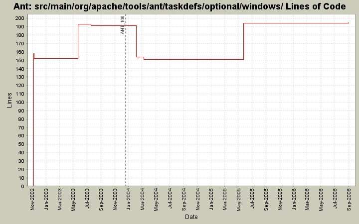 src/main/org/apache/tools/ant/taskdefs/optional/windows/ Lines of Code