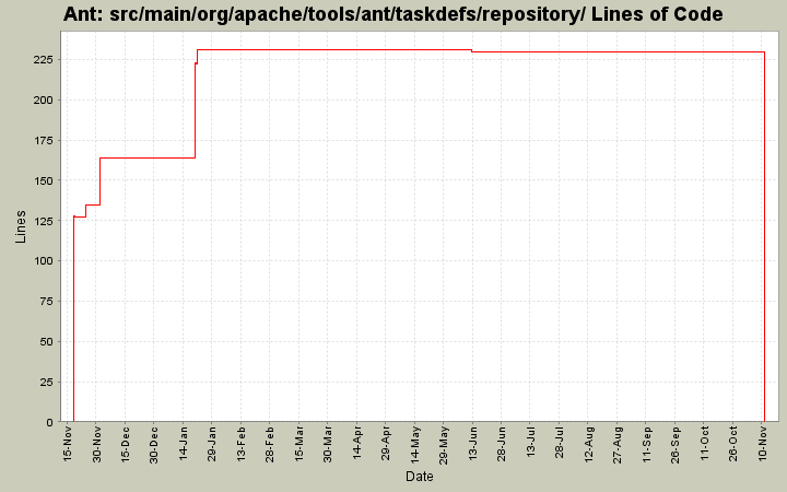 src/main/org/apache/tools/ant/taskdefs/repository/ Lines of Code