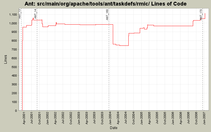 src/main/org/apache/tools/ant/taskdefs/rmic/ Lines of Code