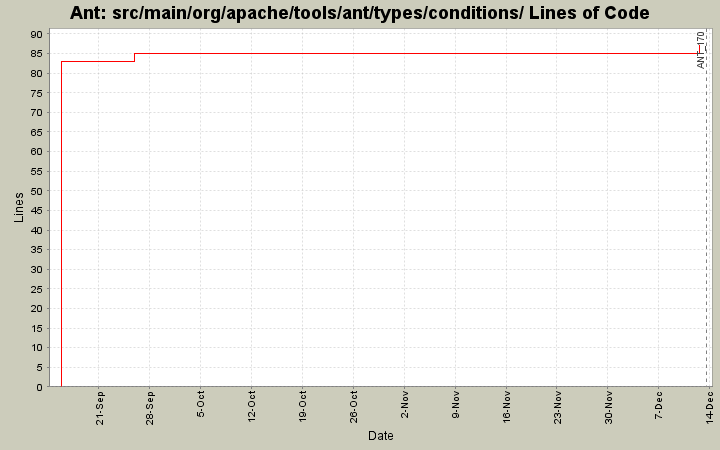 src/main/org/apache/tools/ant/types/conditions/ Lines of Code