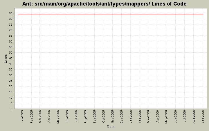 src/main/org/apache/tools/ant/types/mappers/ Lines of Code