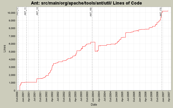 src/main/org/apache/tools/ant/util/ Lines of Code