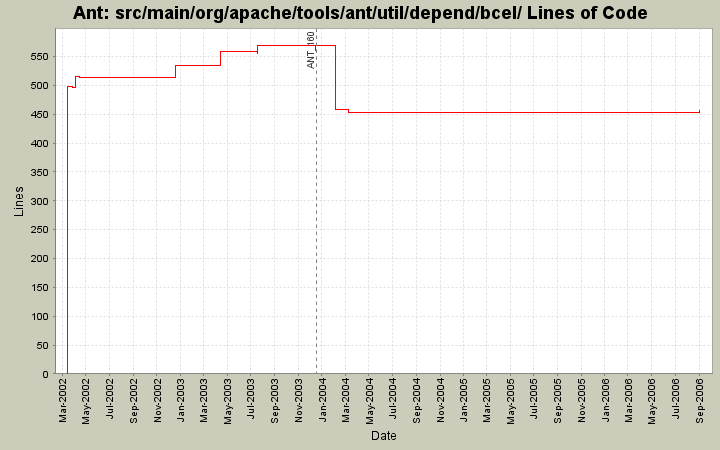 src/main/org/apache/tools/ant/util/depend/bcel/ Lines of Code