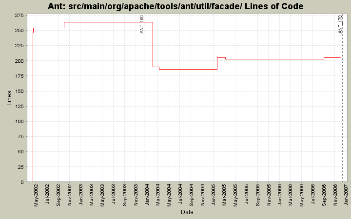 src/main/org/apache/tools/ant/util/facade/ Lines of Code