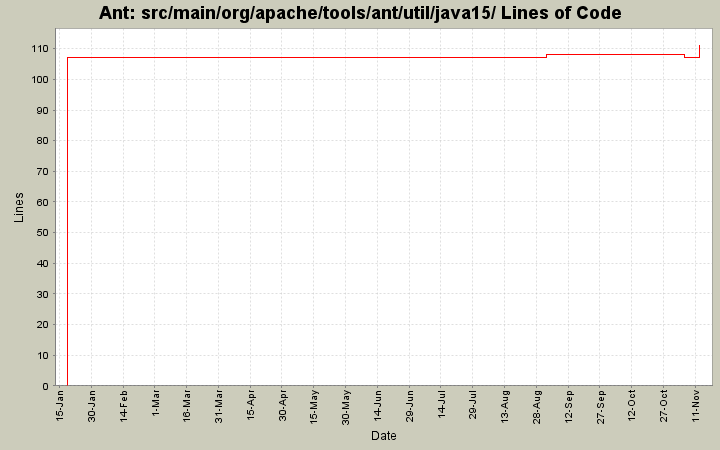 src/main/org/apache/tools/ant/util/java15/ Lines of Code