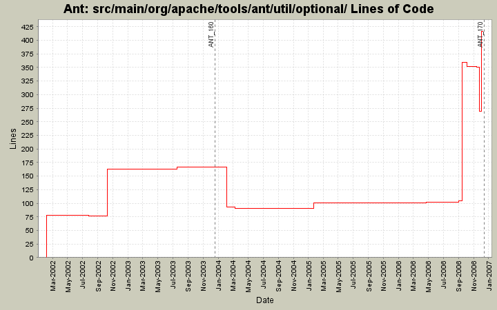 src/main/org/apache/tools/ant/util/optional/ Lines of Code