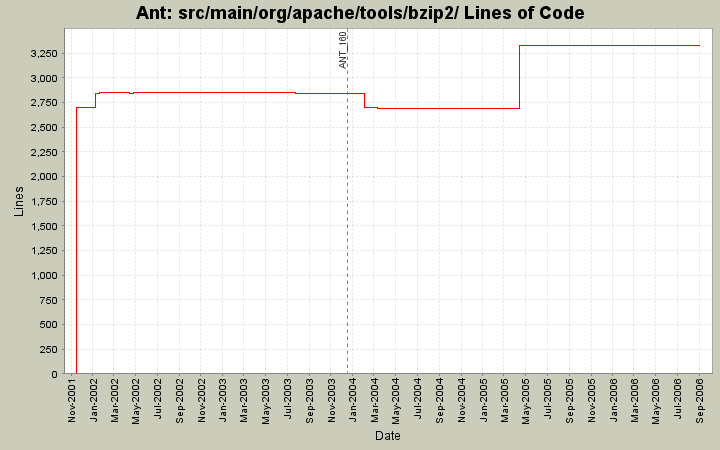 src/main/org/apache/tools/bzip2/ Lines of Code