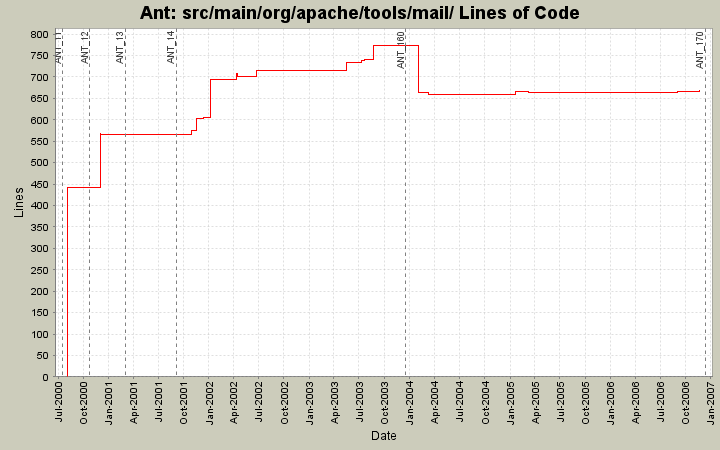 src/main/org/apache/tools/mail/ Lines of Code
