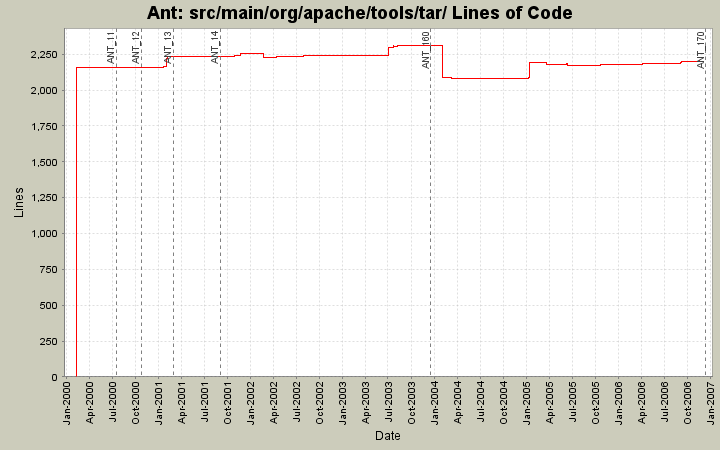 src/main/org/apache/tools/tar/ Lines of Code