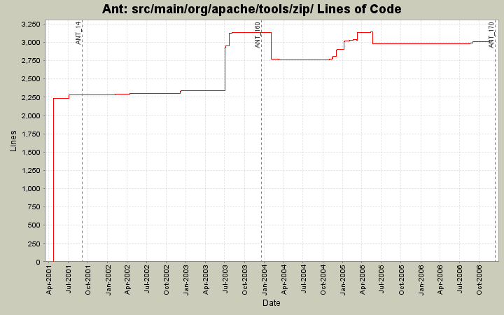src/main/org/apache/tools/zip/ Lines of Code