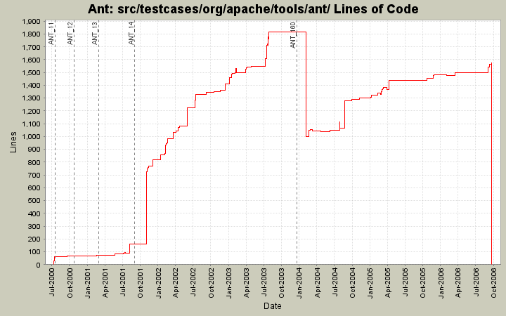 src/testcases/org/apache/tools/ant/ Lines of Code